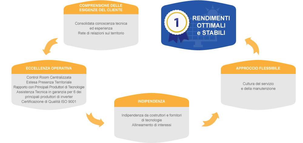 Manutenzione professionale