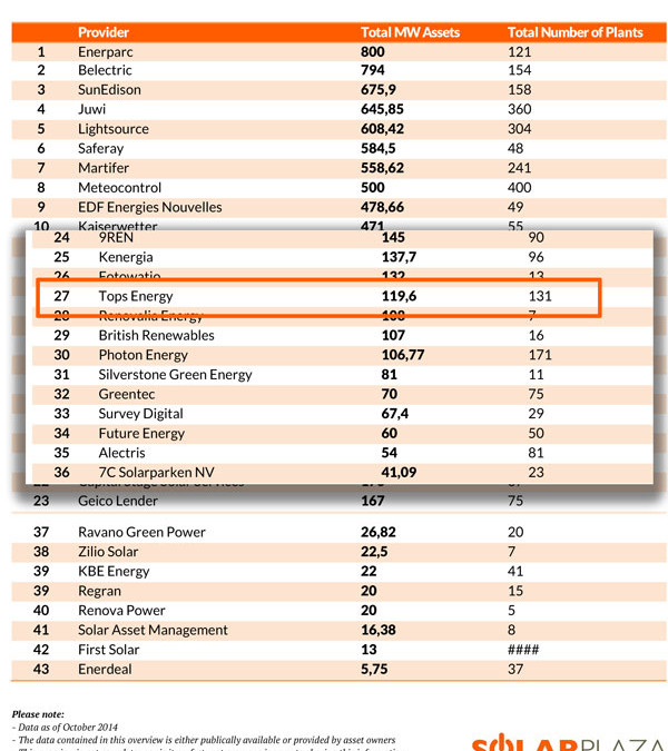 Top 45 Solar O&M Providers